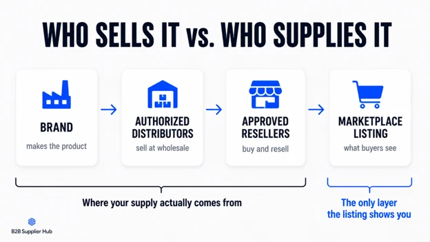Who sells it vs who supplies it: brand makes the product, authorized distributors sell at wholesale, approved resellers buy and resell, and the marketplace listing is the only layer buyers see